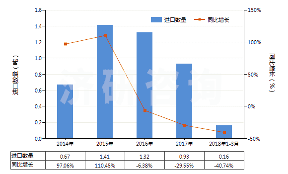 2014-2018年3月中國其他未曝光的非彩色感光紙及紙板(成卷的寬幅感光紙及紙板除外)(HS37039010)進(jìn)口量及增速統(tǒng)計(jì)